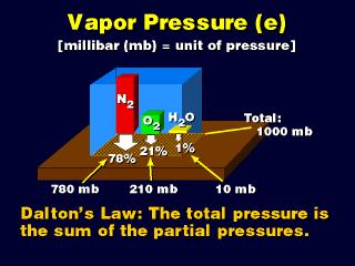 La legge di Dalton afferma che la pressione totale di una miscela di gas è uguale alla somma delle pressioni che i singoli componenti gassosi eserciterebbero se occupassero da soli l'intero volume