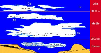 FORME Se si osservano nubi che si presentano maggiormente sul piano orizzontale, cioè le forme sono