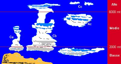 FORME Se si osservano nubi che si presentano maggiormente per estensione verticale, siamo