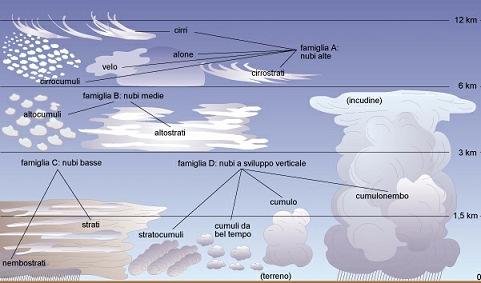 cirrocumuli cirri Generi di nube cirrostrati Nubi alte altocumuli Nubi basse (stratiformi) Nubi medie strati