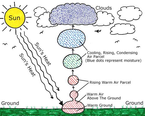 Convenzione: Le nubi movimenti ascendenti dell'aria le nubi formate
