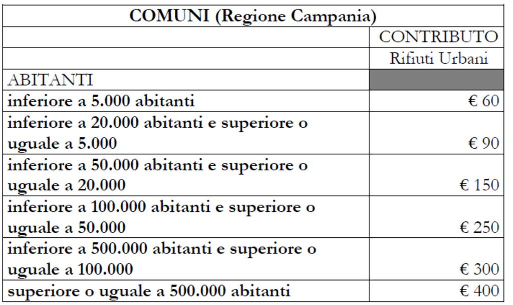 per categoria