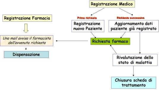 Istruzioni operative Figura 1 - Flow chart dalla registrazione alla chiusura dei trattamenti Per richiedere il farmaco, il clinico deve inserire i dati e la diagnosi del nuovo paziente nel database