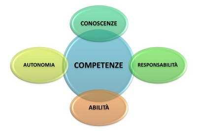 COMPETENZA Non è solo il saper fare la cosa giusta al momento giusto fare con consapevolezza,