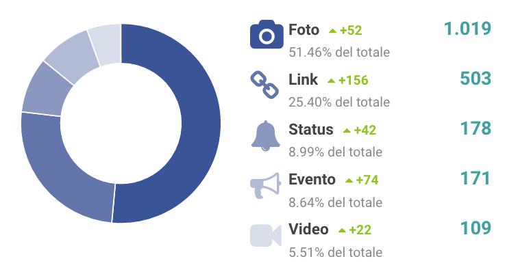 [Focus Facebook] Distribuzione dei