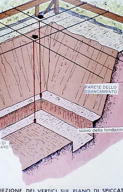 Le fondazioni dovrebbero essere impostate