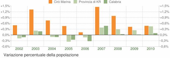 Variazione percentuale della popolazione Le variazioni annuali della popolazione di Cirò Marina espresse in percentuale a confronto con le variazioni della popolazione della provincia di Crotone e