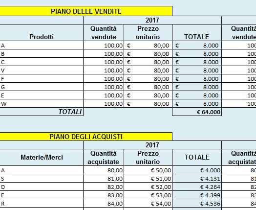 5.Area Budget economico Se si intendesse completare l analisi storica con l analisi prospettica aziendale, in questa area è possibile elaborare un dettagliato budget economico triennale.