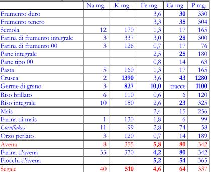 Componenti minori Sali minerali (1,5-2%) basso rapporto Ca/P Ceneri (1-3%):