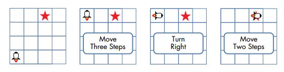 SPOSTAMENTI RELATIVI In Scratch è possibile far compiere agli sprite anche degli spostamenti relativi, ovvero considerando la loro