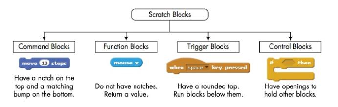 BLOCKS TAB - SCRIPT (2) Command Block e Control Block detti stack block