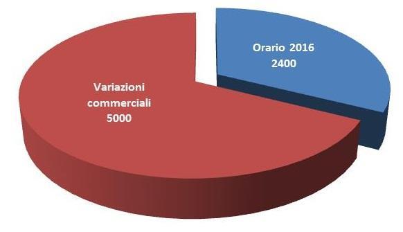 VCO COMMERCIALI