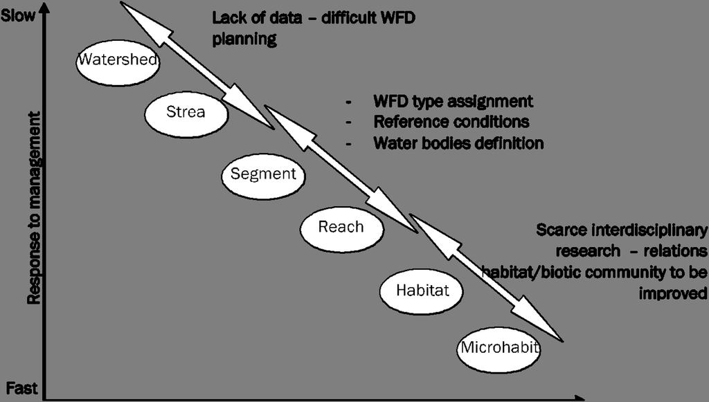 Figura 1. Regulatory knowledge and information for WFD implementation in a scale-hierarchical system (from Newson & Large, 2006 mod.) and variability (I1).