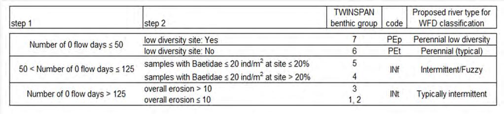 Table 2. Simplified procedure to identify the four types proposed for Cyprus brate data in different combinations (e.g.