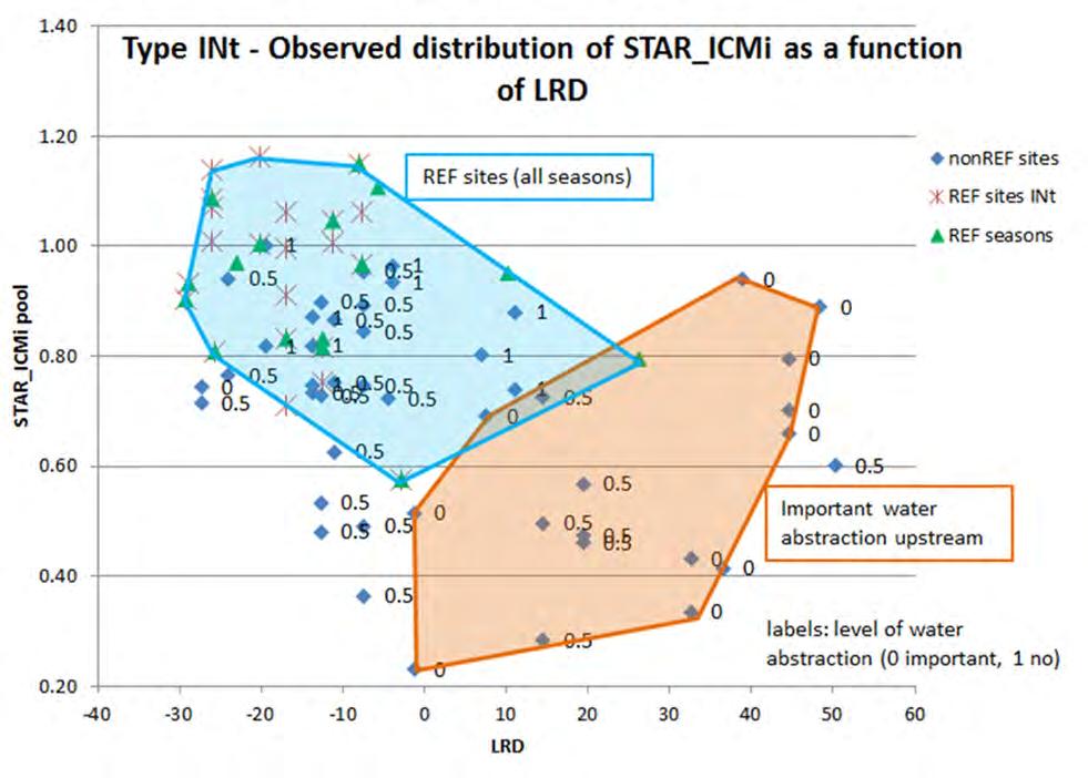 Figure 3. STAR ICMi index vs LRD values for INt typological group - pool. In the graph are displayed levels of flow reduction for water abstraction: 1: no reduction; 0: important abstraction; 0.