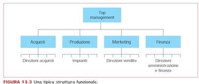 Differenziazione orizzontale: La progettazione della struttura 13-10 La differenziazione orizzontale riguarda il modo in cui l impresa decide di articolarsi in sotto unità La decisione è assunta