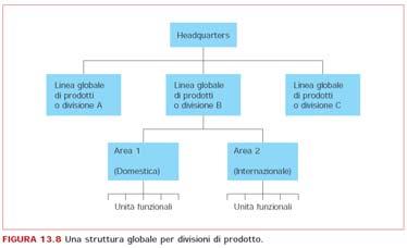 Struttura globale per area geografica 13-16 Struttura globale per area geografica - Preferita da imprese con un basso grado di diversificazione e con una struttura domestica organizzata per funzioni