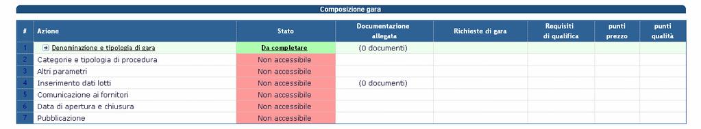 4. Selezionare il link Denominazione e tipologia di gara, primo dei 7 passaggi obbligatori. Si accederà al Passo 1 per la compilazione della gara. 5.