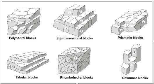 Forme e Dimensione dei blocchi La dimensione dei blocchi è un indicatore estremamente importante del comportamento dell ammasso roccioso Esempi di forme di blocchi, individuate dall andamento dei