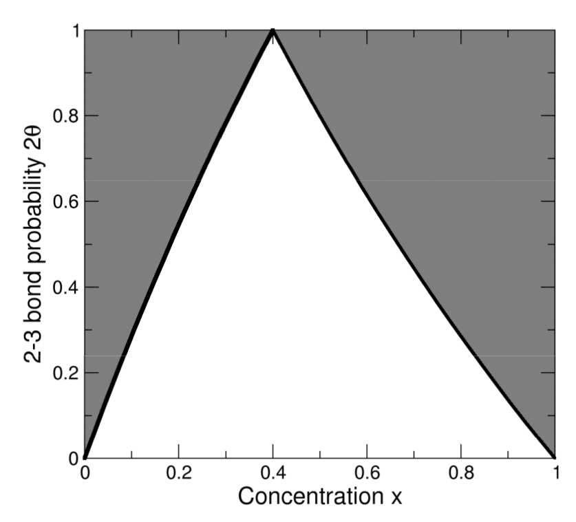 completo ordine chimico (COCN) È evidente che θ non può assumere qualsiasi valore a tutte le composizioni x; c è una frazione massima che è determinata dal componente più scarso.