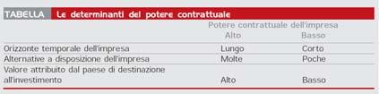 contrattuale relativo delle parti coinvolte Il potere contrattuale dipende da tre fattori: - Il valore che ognuna delle parti coinvolte attribuisce a ciò che l