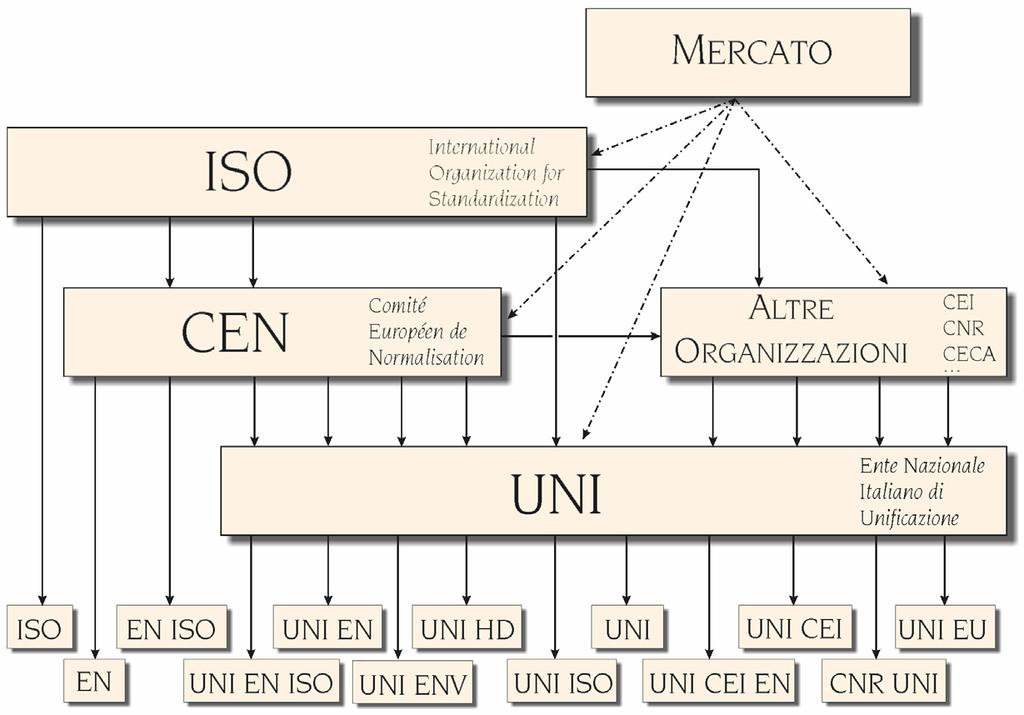 Normazione: Codici Internazionali Armonizzati degli Stadi di Avanzamento Stadi 00 Stadio Preliminare 10 Stadio di Proposta 20 Stadio Preparatorio 30 Stadio di Commissione 40 Stadio di Inchiesta 50