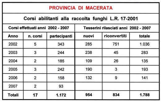 AssessorAto All Ambiente L Amministrazione Provinciale di Macerata, considerato il numero sempre crescente di persone che si dedicano alla raccolta funghi sia per diletto che per godere del contatto