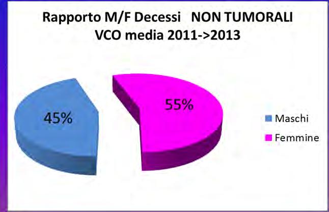 Mortalità 2011 2013 12 Decessi per tutte le patologie e per tumori 2011 N Casi Totale decessi 1835 Totale decessi M 858 Totale decessi F 977 Totale decessi TUM.