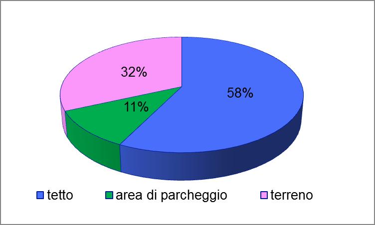 Gli Investimenti Green (2/2) 9 banche rispondenti Per il 75%degli interventi è stata utilizzato lo strumento della detrazione fiscale del 55% La maggior parte degli interventi ha riguardato la