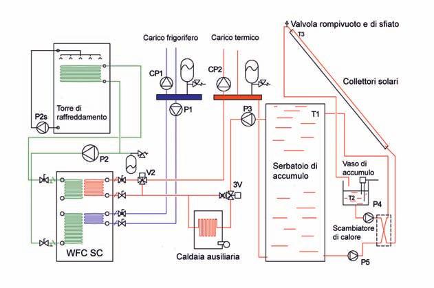 dall industria tecnologia ASSORBITORI ED IMPIANTI SOLARI Fig. 5 - Schema di impianto di climatizzazione a collettori solari ed assorbitore.