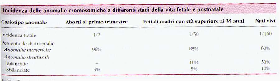 Anomalie cromosomiche tra aborti spontanei e nati vivi di 1000000