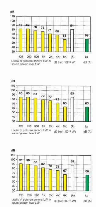 pressione sonora (ref. 2 x 10-5 Pa) alla distanza di 5 mt. con macchina appoggiata su un piano orizzontale in campo libero.