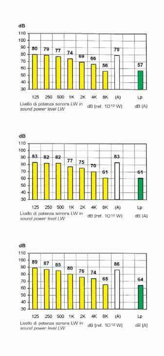 -TN/VAT 100 P8 Lp = Livello di pressione sonora (ref. 2 x 10-5 Pa) alla distanza di 5 mt.