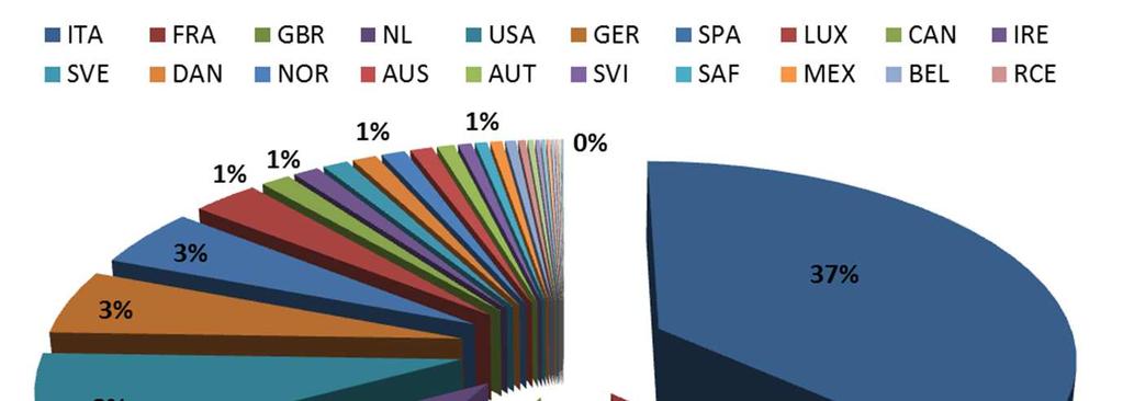 Ri.Alto Titoli corporate (32,68%): distribuzione per Paese 32,68% di Ri.Alto, pari a 3.