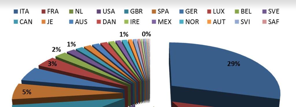 Ri.Alto BG Titoli corporate (30,90%): distribuzione per Paese 30,90% di Ri.Alto BG, pari a 3.