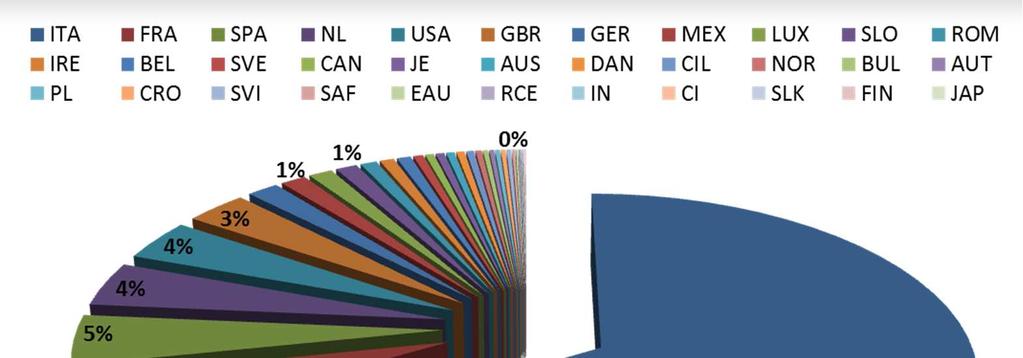 Ri.Alto BG Titoli obbligazionari (85,50%): diversificazione per Paese 85,50% di Ri.Alto BG, pari a 8.