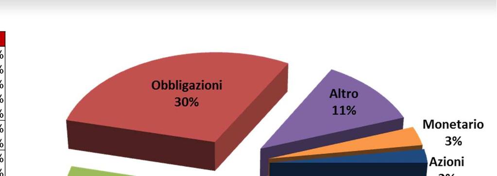 Dettaglio delle categorie di Bilancio Categoria Bilancio Dettaglio Totale EURO 1,89% EUROPE EX EURO 0,28% Azioni OTHERS 0,00% Area Nazione: Nord america 0,06% Area Nazione: Asia 0,00% Monetario Euro