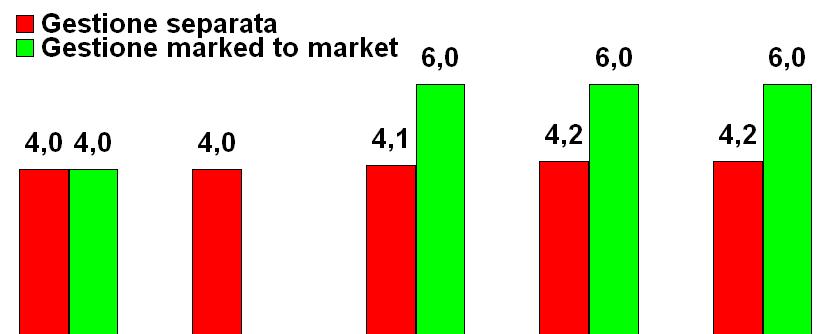 Stabilizzazione dei risultati e bassa volatilità (scenario 2: tassi crescenti) Scenario 2- tassi crescenti (percentuali) 6,0 6,0 6,0 Numeri a puro scopo esemplificativo Rendimento lordo 100 euro