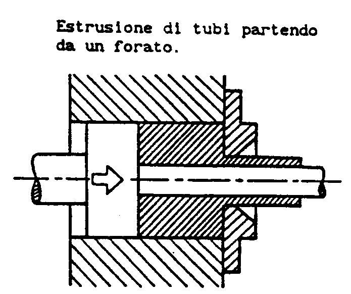 Estrusione da forato Il forato viene inserito nel contenitore ove il pistone è munito di mandrino con diametro pari al diametro interno