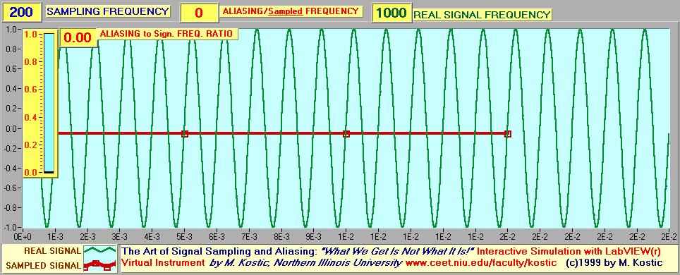 Doppler Pulsato e limite di Nyquist - 3 Guardate ora, in questa animazione, che cosa succede nella ricostruzione della stessa onda sonora quando lo strumento cambia la frequenza di campionamento,