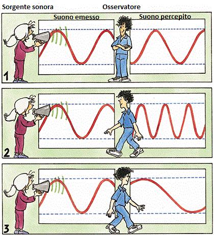 http://folk.ntnu.no/stoylen/strainrate/ultrasound/index.html Che sia la fonte sonora ad avvicinarsi all ascoltatore, o l ascoltatore ad avvicinarsi all onda sonora, questo è indifferente.