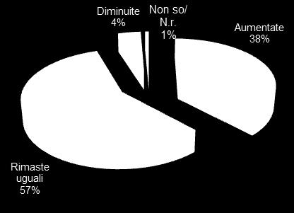 Fig. A4 - Attese di produzione per l intera annata agraria rispetto a quella precedente: al II Tab.