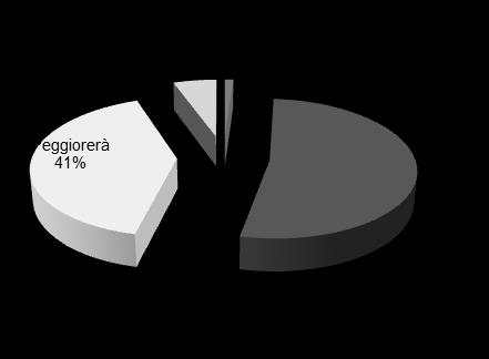 A28 - Attese sull evoluzione dell economia nazionale nel prossimo trimestre, per settore: al II Migliorerà Rimarrà invariata Peggiorerà n.r. Erbacee 1% 52% 41% 7% Legnose 2% 54% 40% 5% Olio 0% 53% 42% 5% Vino 0% 50% 45% 5% All.