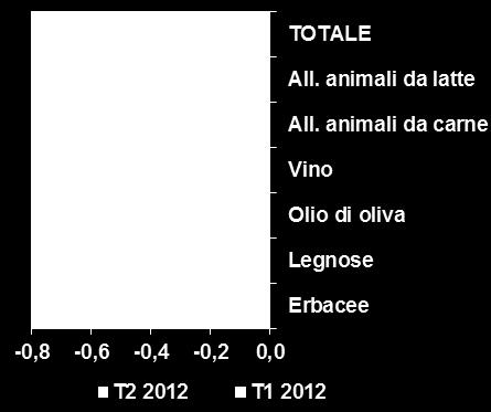 rispetto al totale agricoltura T2 2012 T2 2012 vs T1 2012