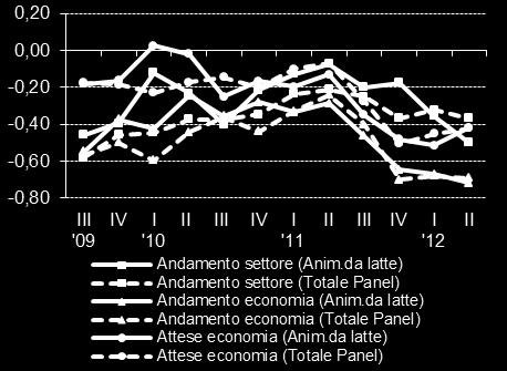 14% degli intervistati non è stato invece in grado di fornire un giudizio perché nel trimestre di riferimento non