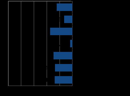 Il settore dei prodotti zootecnici da carne e quello delle legnose, sono quelli dove la flessione produttiva è stata segnalata da un numero più elevato di operatori.