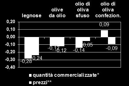 evoluzione mensile congiunturale in progressivo rallentamento, sfociata nella contrazione del mese di giugno (-1,8% su base mensile) che ha interessato tutte le diverse categorie di prodotto che