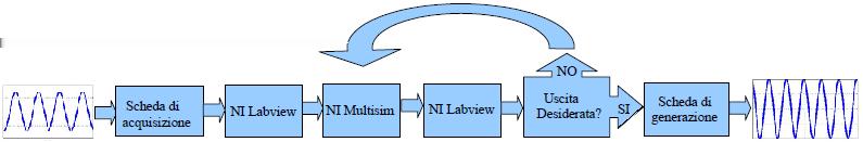 INTEGRAZIONE LABVIEW E MULTISIM Multisim Connectivity Toolkit È un insieme di 41 VI (Virtual Instruments) per Labview Avviare e chiudere NI Multisim Aprire, creare, salvare file.