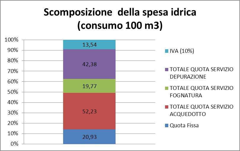 In alcune città, ad esempio Gorizia, la quota fissa rappresenta più della metà del totale.