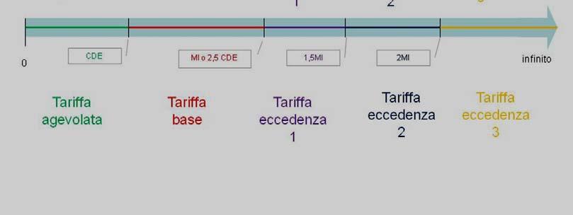 idrico integrato, è opportuno